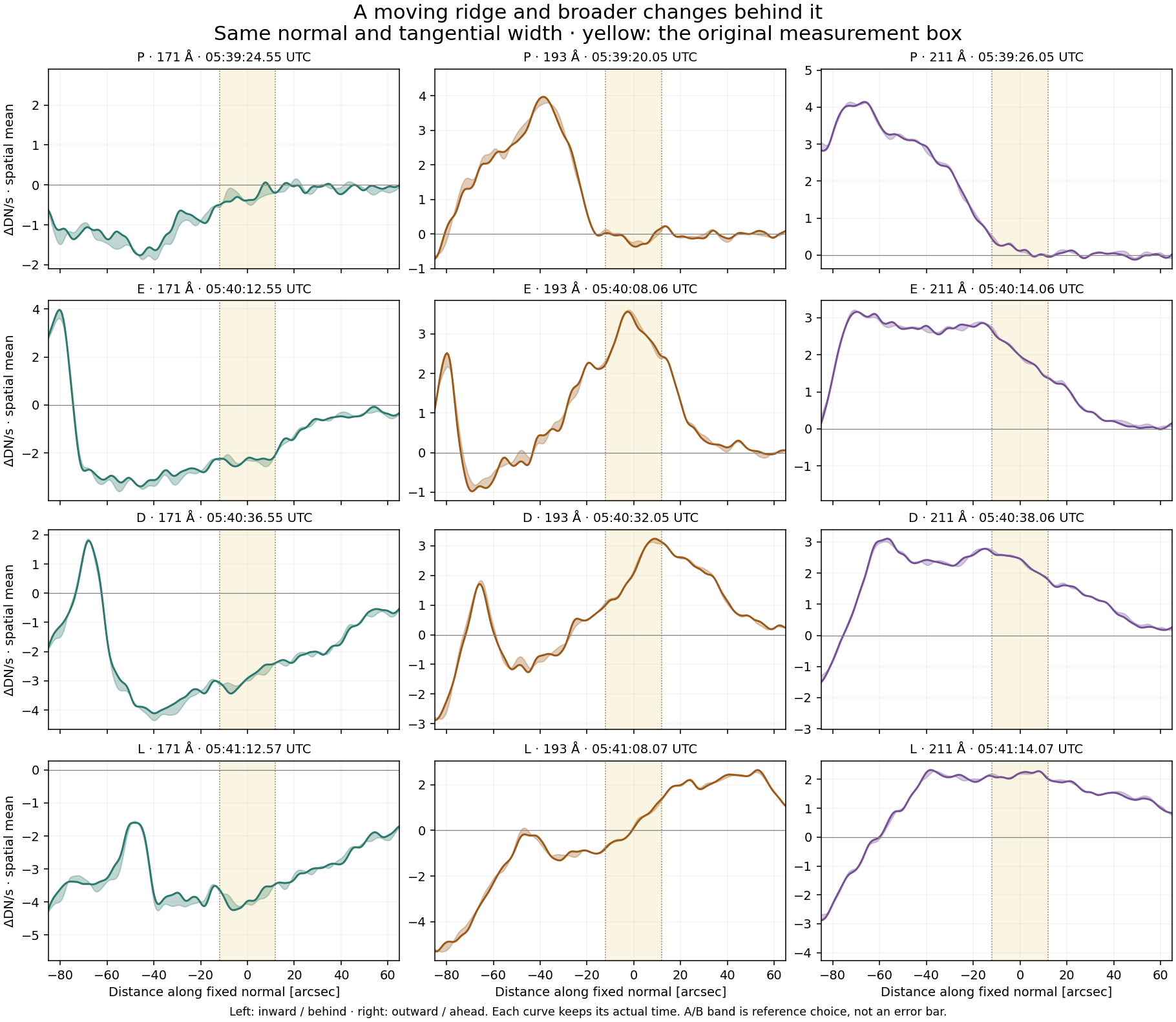 Three-channel normal profiles at four actual times