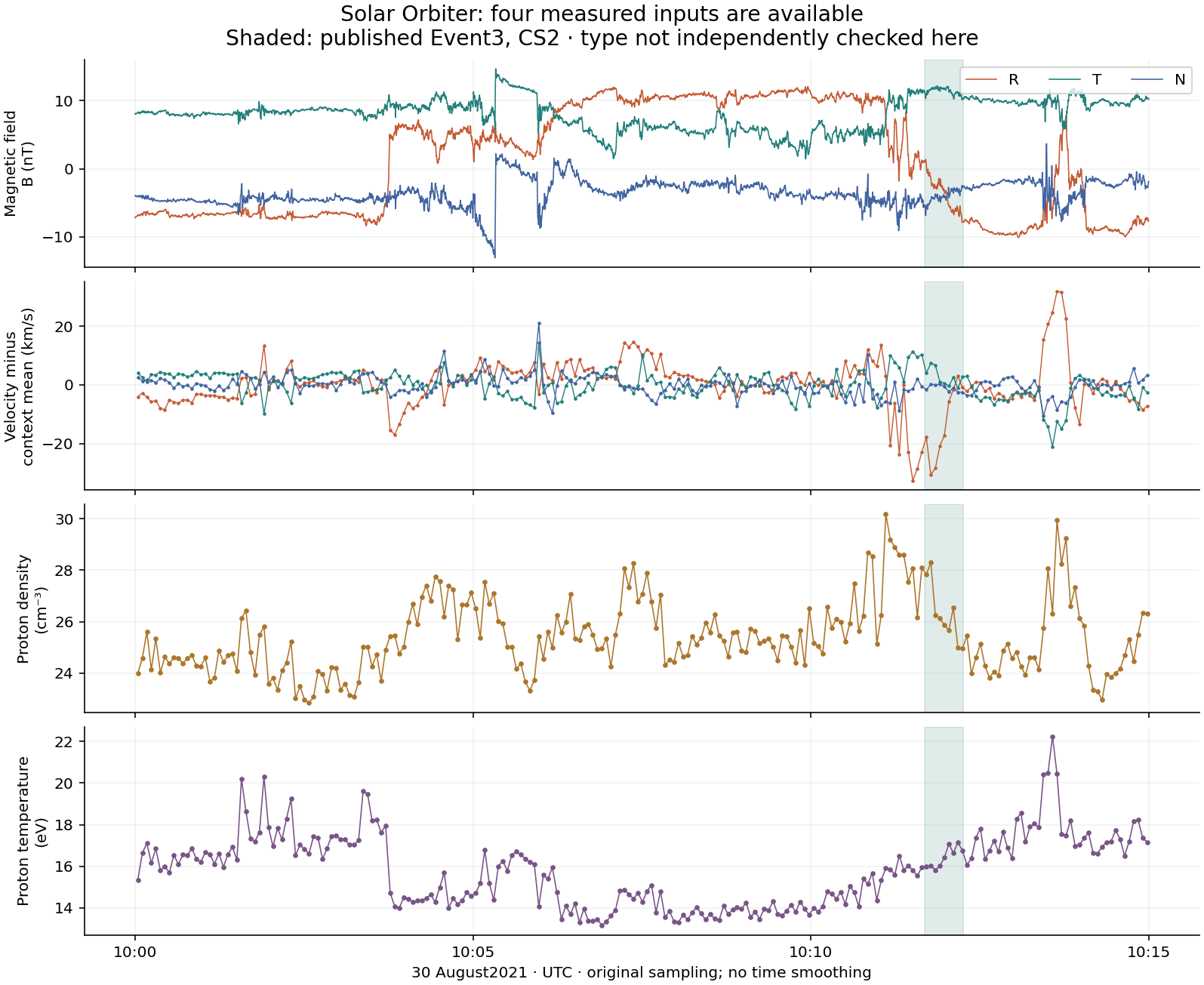 Original Solar Orbiter MAG and SWA-PAS context. The selected core interval is 10:11:41–10:12:15 UTC.