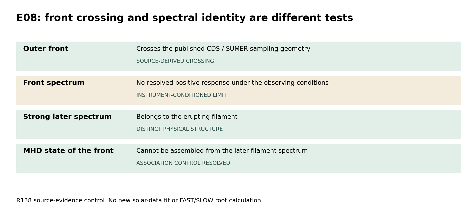 E08 control: front crossing is supported; the strong later spectrum belongs to the filament.