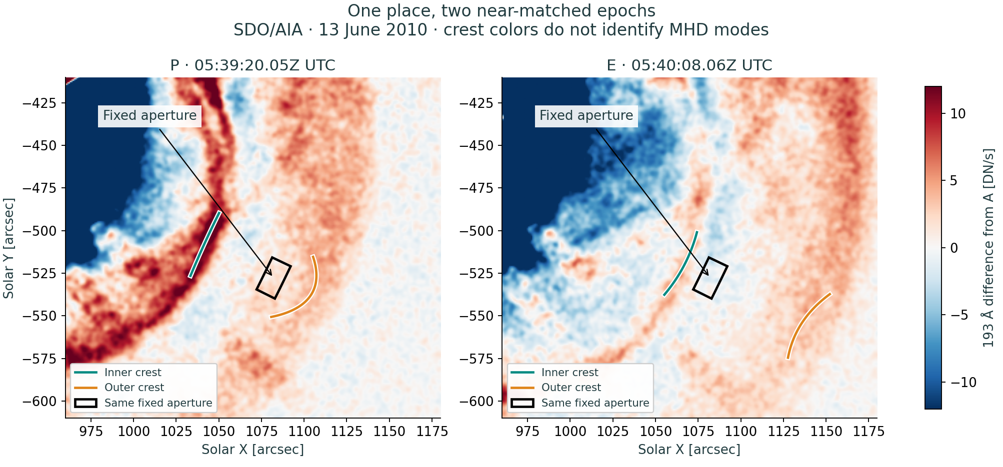 The saved R122 aperture view. The selected image geometry is retained; no new photometry or front fit was performed in R123.