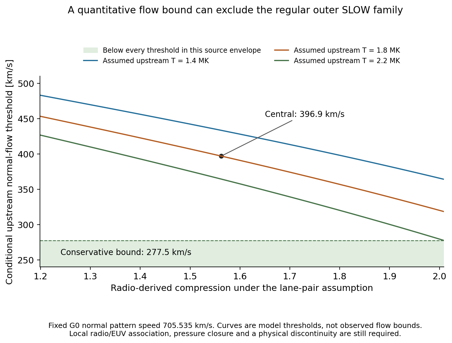 A sufficient local flow bound for excluding regular SLOW under the fixed speed, radio-state assignment and pressure closure.