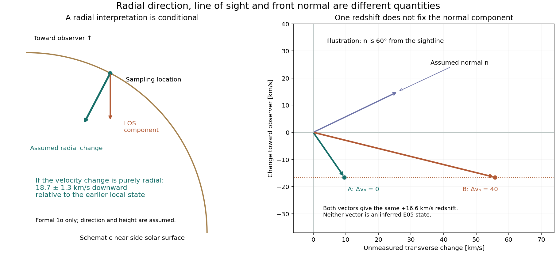 Left: a conditional radial reading at the assumed zero-height location; the ± value propagates formal fit noise with the geometry fixed. Right: an algebra illustration. Two different velocity-change vectors have the same LOS shift and different normal components. The illustrated normal and vectors are not inferred E05 states or tested MHD solutions.