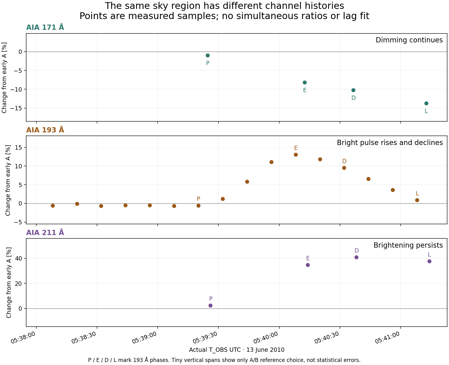 Measured points show171 dimming deepening,193 rising then falling, and 211 remaining bright