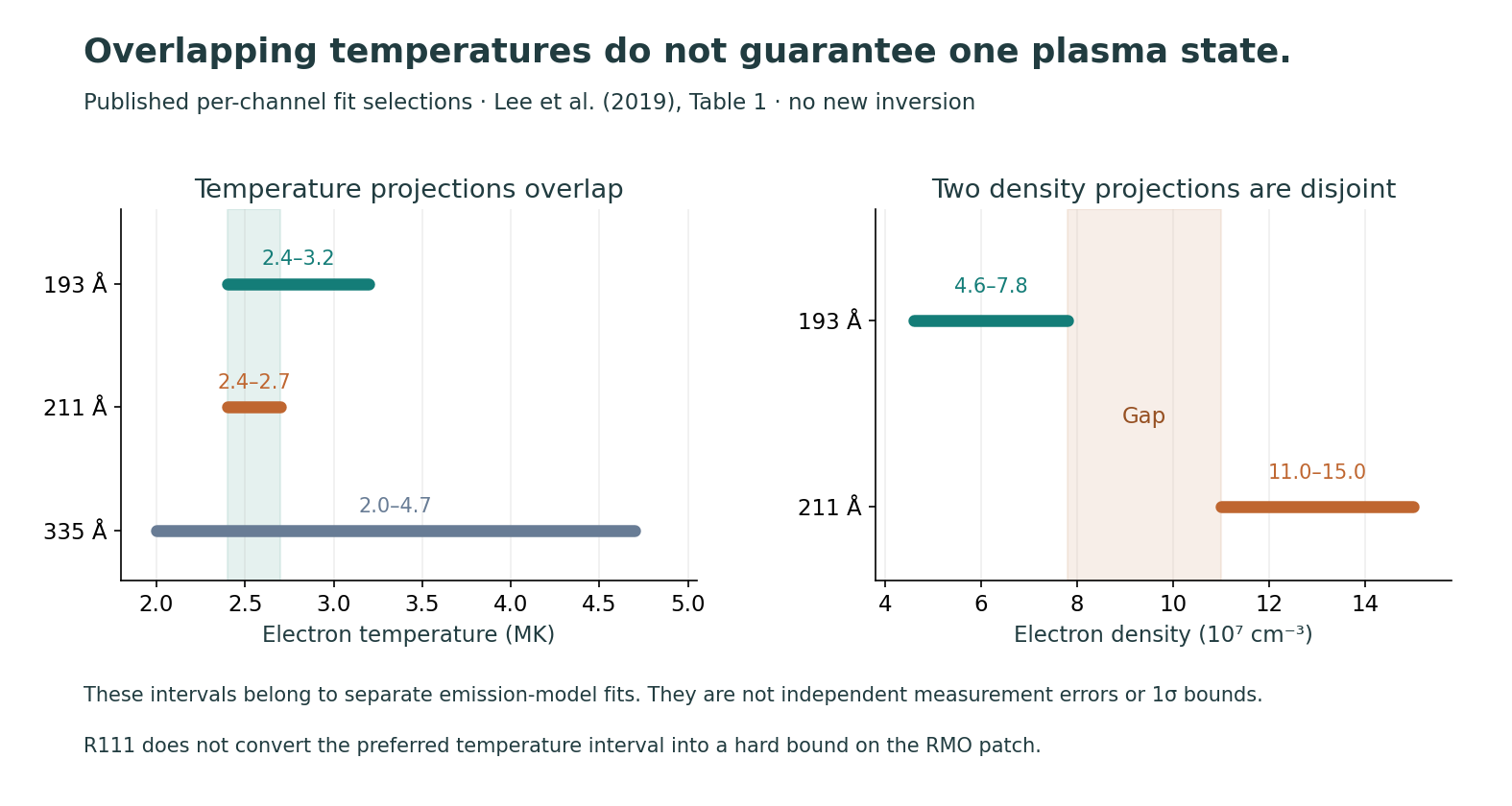 The published temperature fit projections overlap but two density projections are disjoint