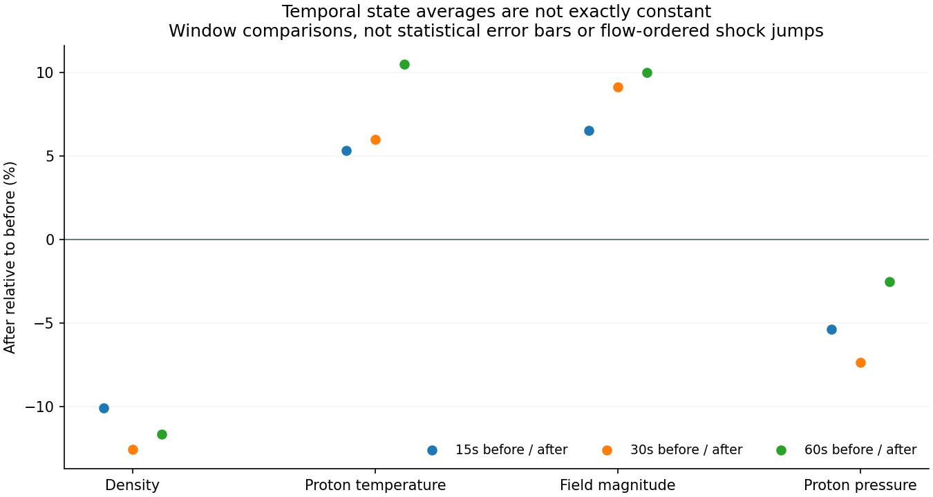 Before/after temporal averages. Their variation is retained rather than replaced by ideal invariants in the observational record.