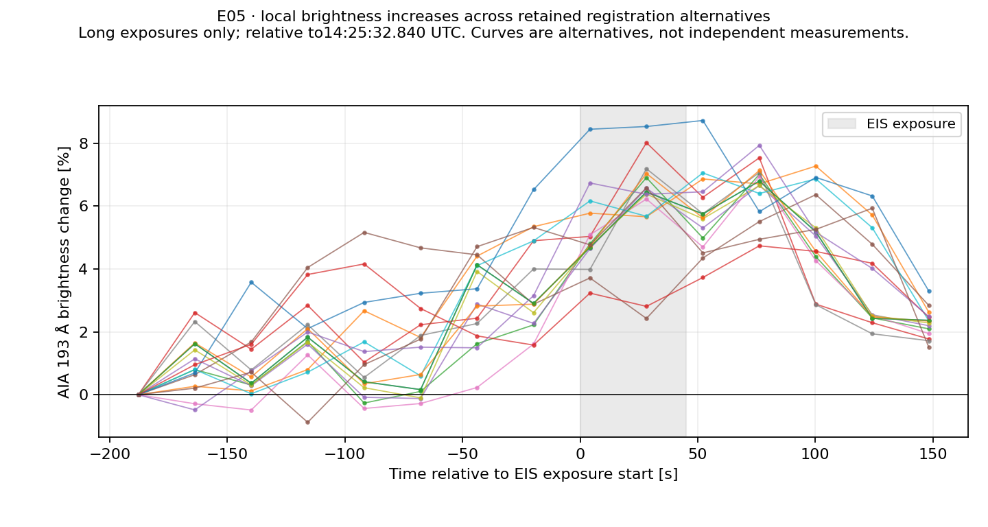 Exposure-normalized aperture brightness across all retained registration alternatives. The envelope is not a confidence interval; intensity is not a front speed or compression.