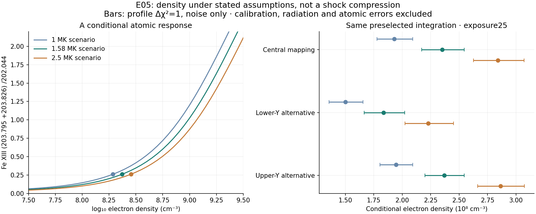 Points compare the same exposure with retained aperture mappings and three assumed temperatures. These alternatives are correlated and do not define a full confidence interval.