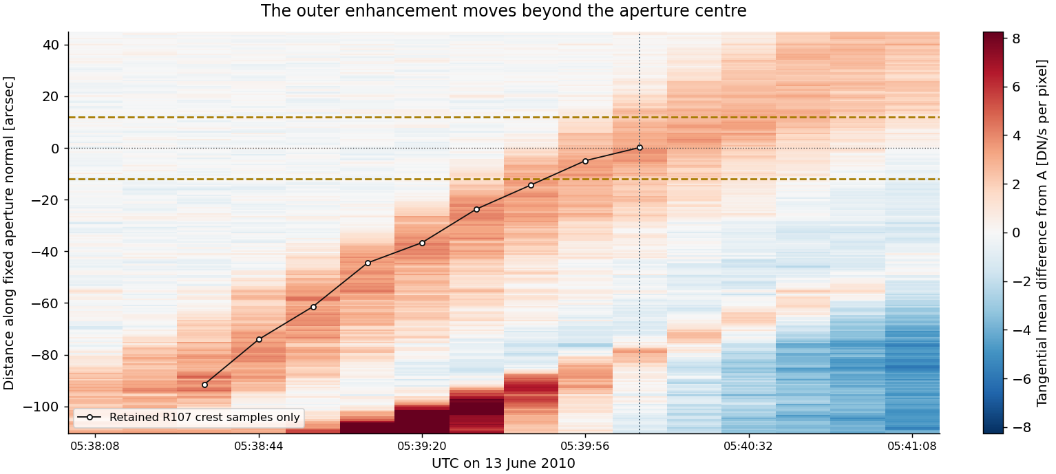 Time-distance samples show the enhancement moving beyond the fixed aperture edges