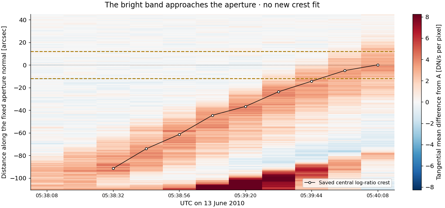 A distance-time image shows the approaching enhancement and retained crest samples relative to the aperture edges
