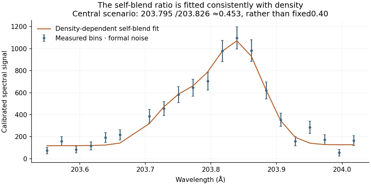 Same stored spectra and masked bins as R129. Fe XII remains a separately fitted contribution; it is excluded from the Fe XIII density ratio.