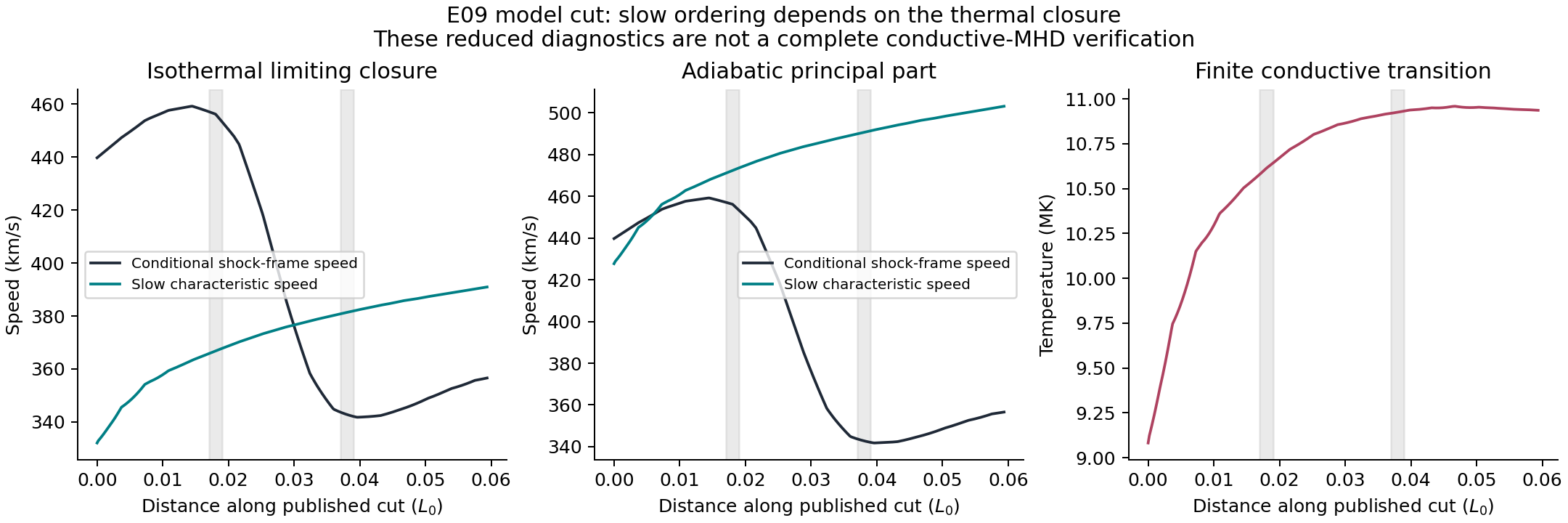 Thermal closure audit