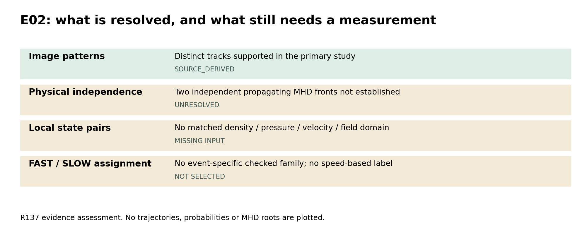 R137 evidence levels: image tracks supported; physical independence, state pairs and family selection remain open.