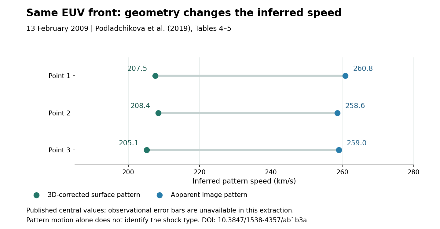 Three published points: apparent pattern speeds near 260 km/s become surface pattern speeds near 207 km/s after the geometry correction. No observational error bars are supplied.