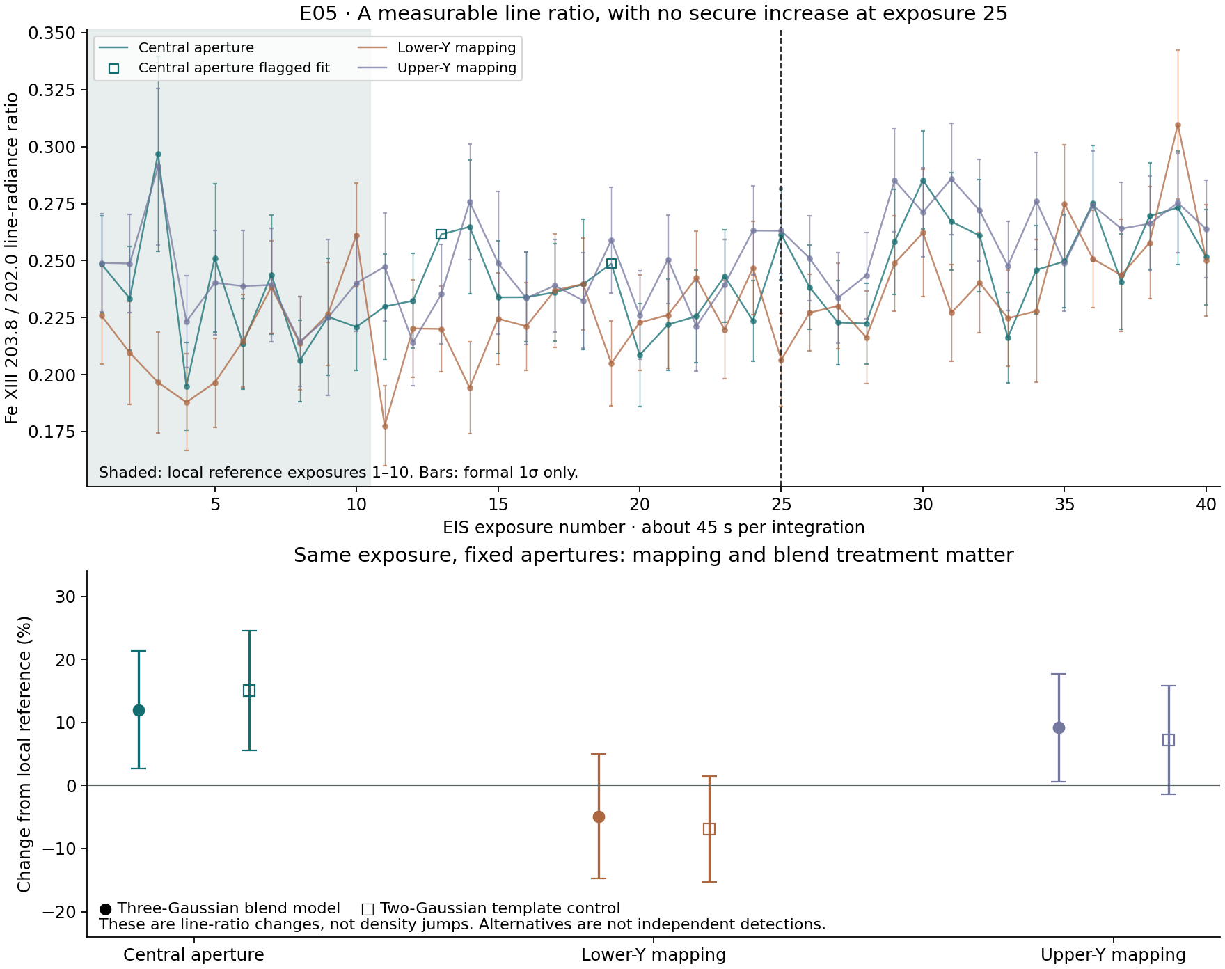 The measured quantity is the Fe XIII203.8/202.0 line-radiance ratio. Bars show formal1σ. The lower panel compares the same selected exposure and earlier local reference; it is not a compression plot.