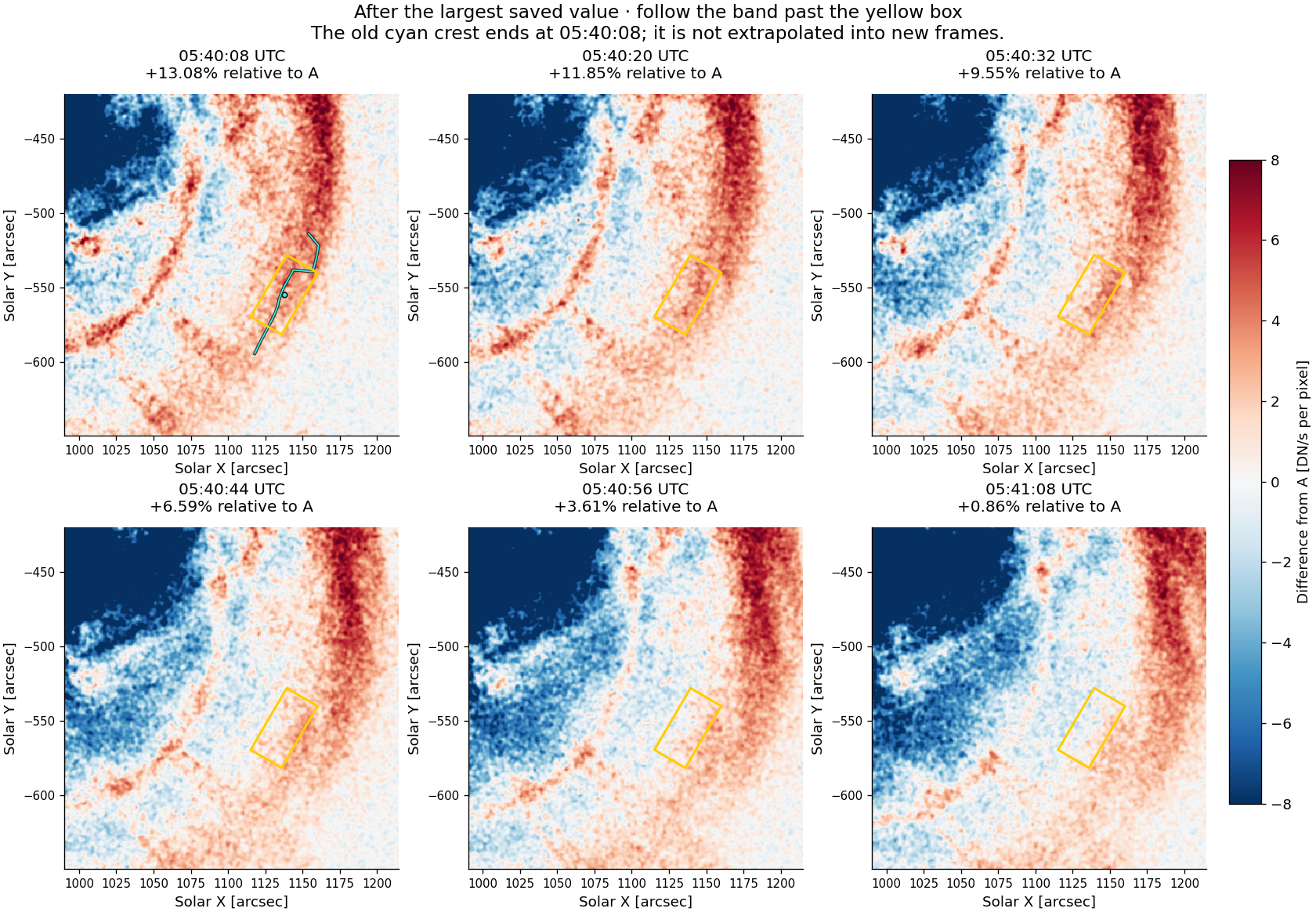 Six consecutive images around and after the sampled maximum show the bright band moving outward relative to the fixed aperture