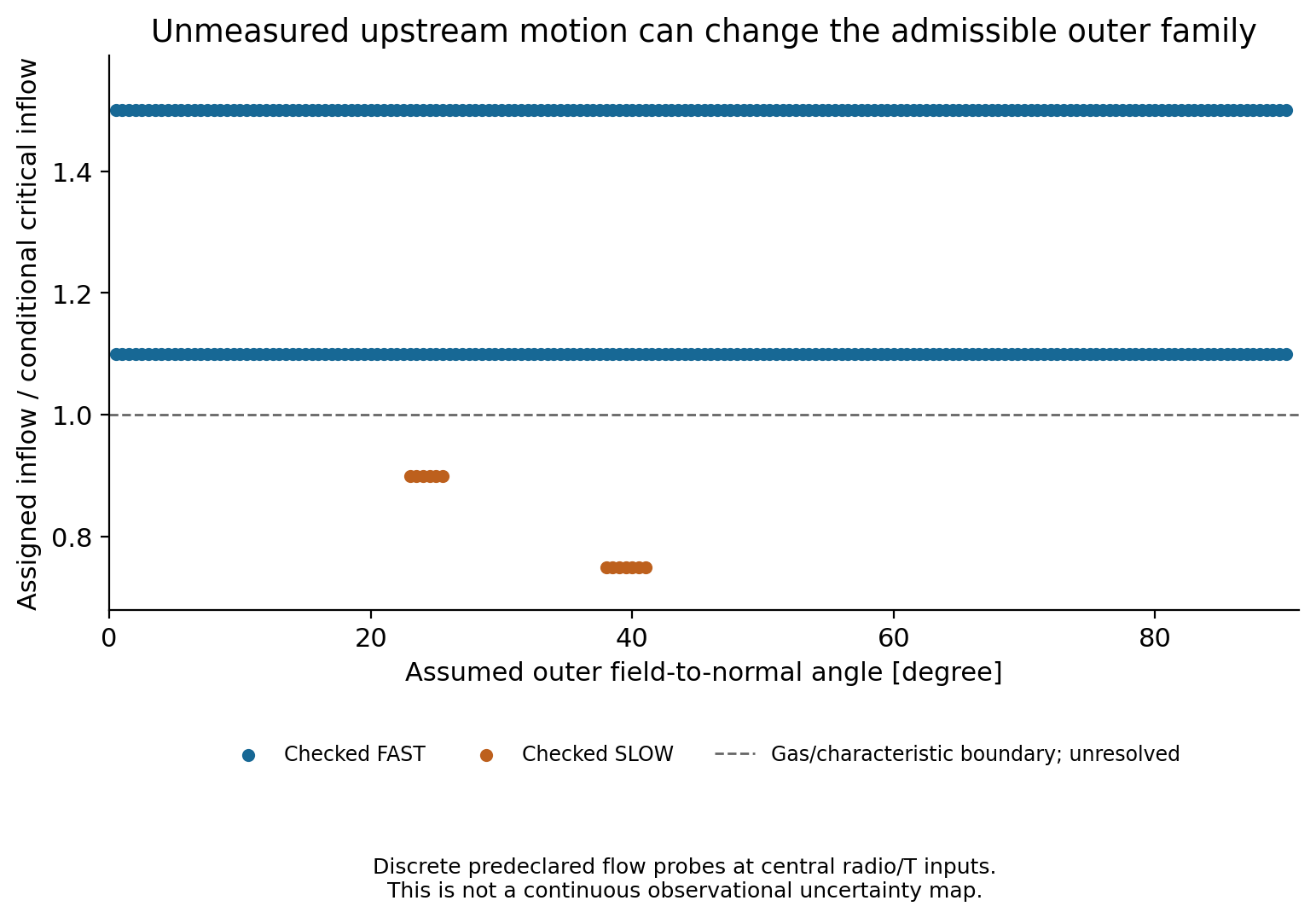 Explicit upstream-flow probes permit different ordinary families. This discrete test is not an observational uncertainty map.