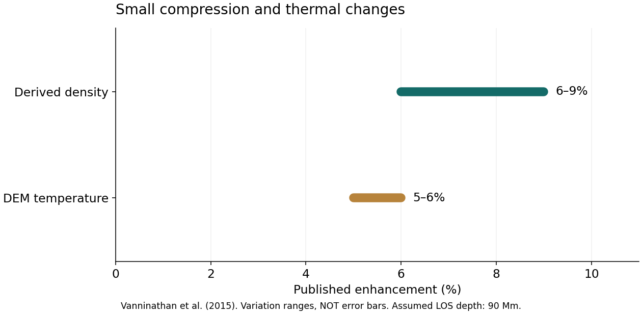 Saved RMO rendering of published thermal and density enhancements; their shared inversion assumptions remain important.