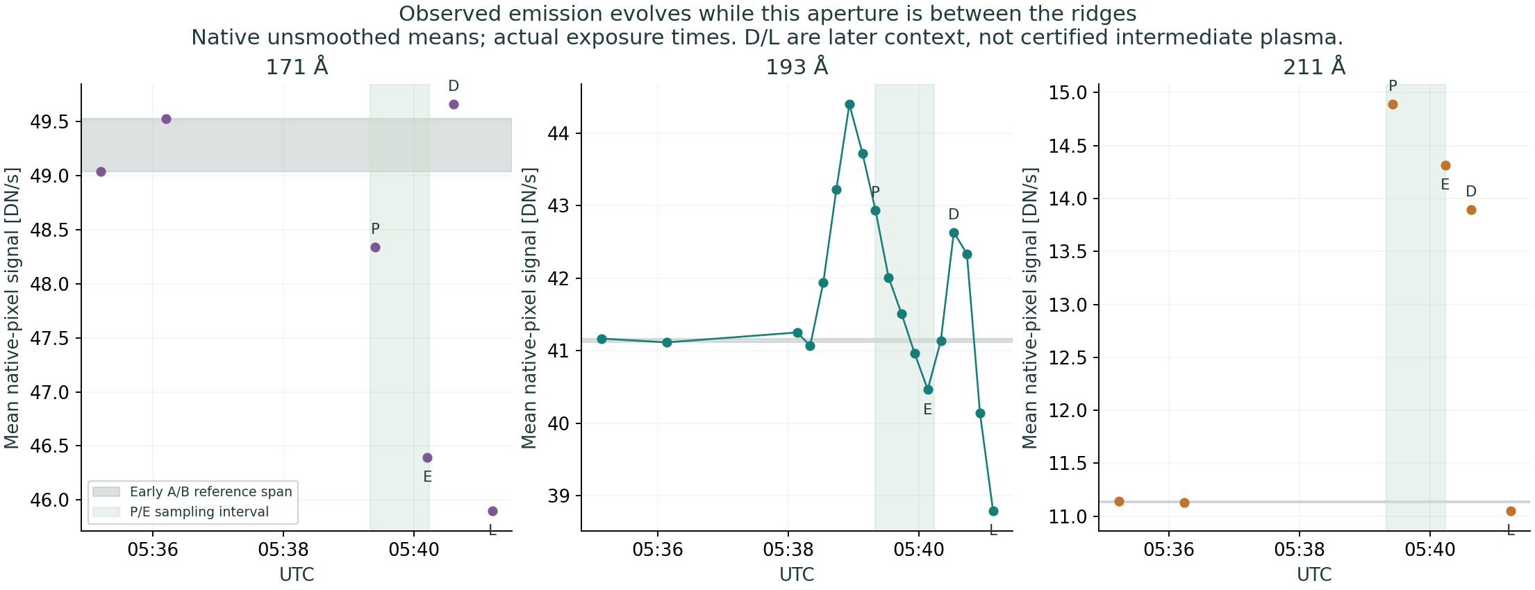 Native-pixel light curves at the actual observation times. Gray spans show two early references; green shading marks the P/E sampling interval. Lines only guide the eye.