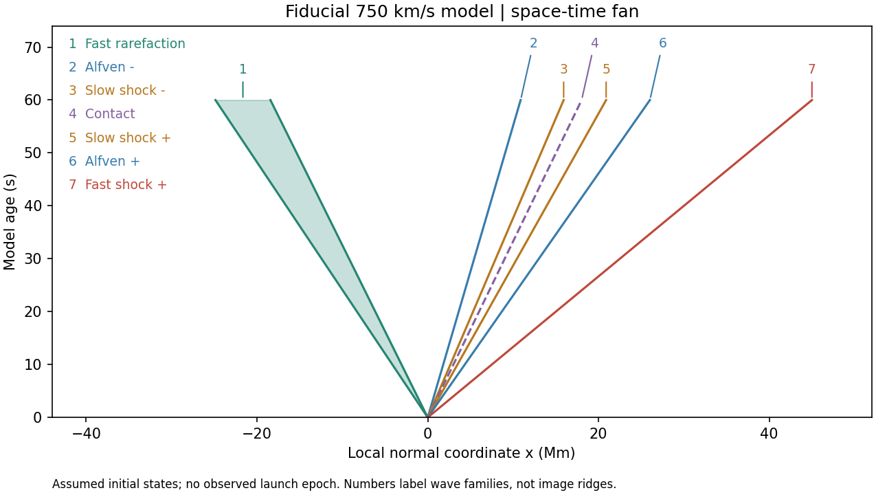 Seven-wave model in position and time, illustrative750 km/s calibration