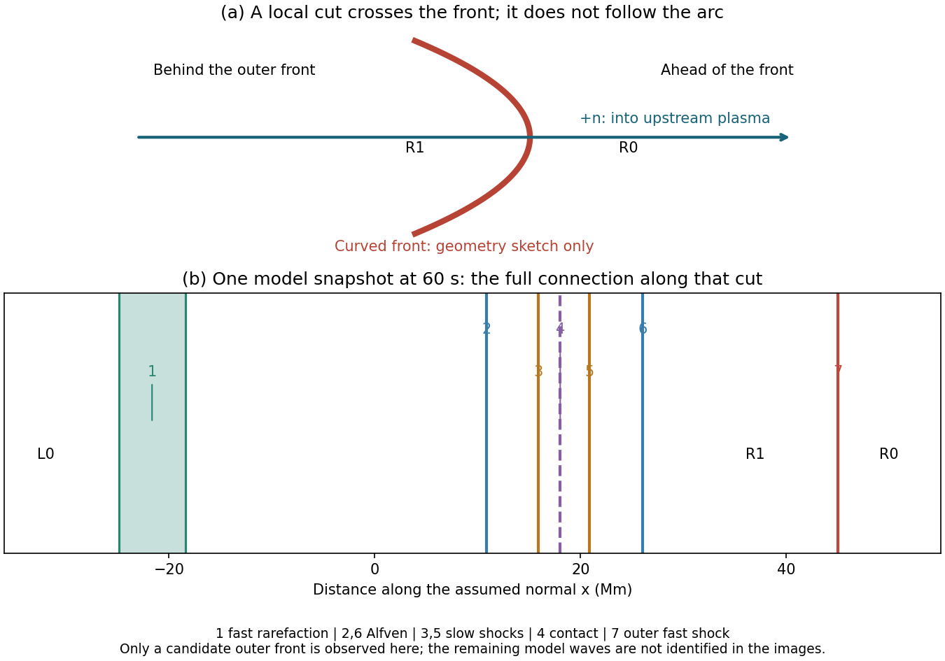 A normal cuts across a curved front; a model snapshot shows the waves along that cut