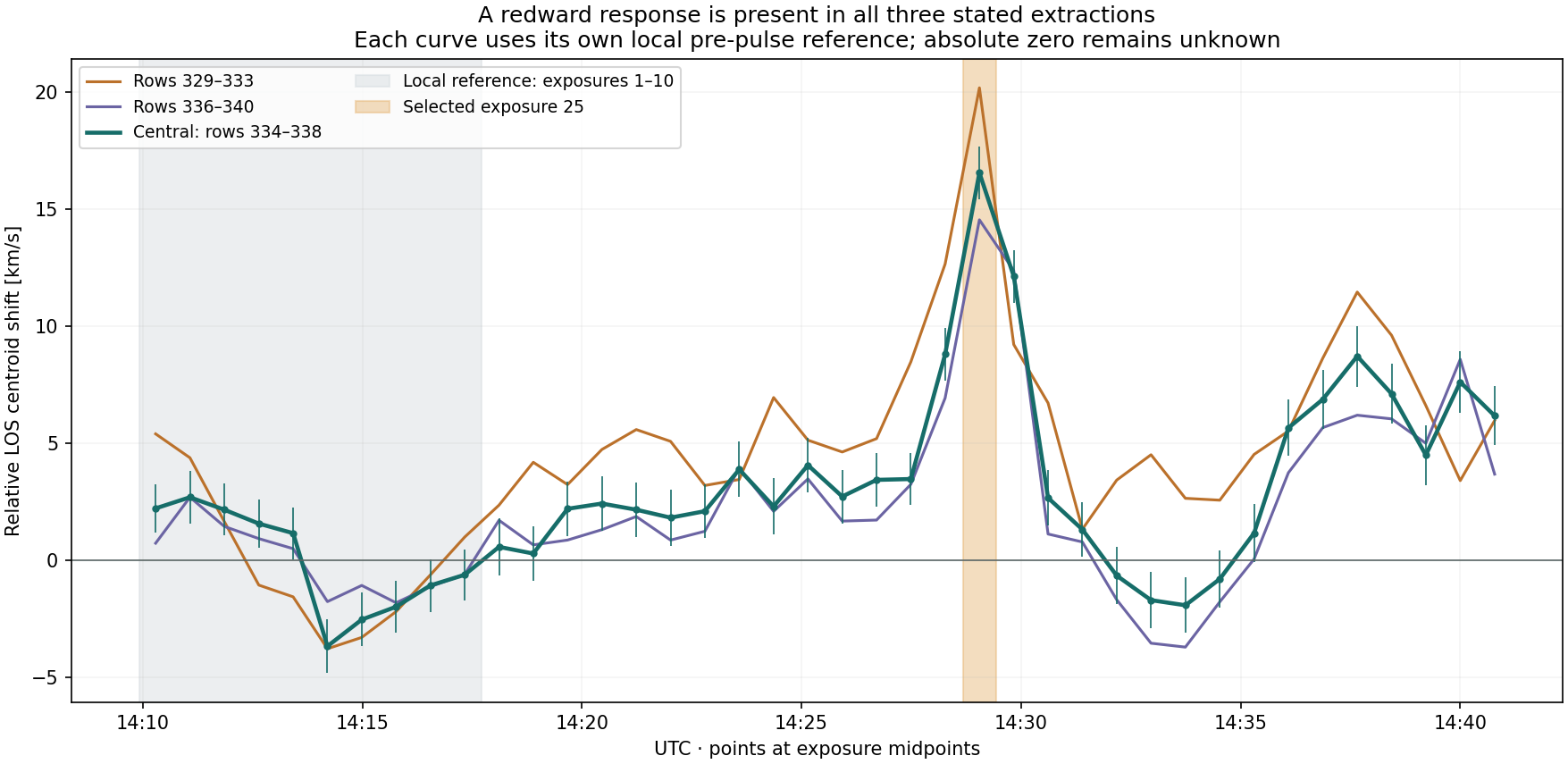 Derived from the saved Hinode/EIS Fe XIII 202 Å samples. Central points have conditional formal 1σ bars. Each curve subtracts its own local ten-exposure mean; their reference errors are shared between times. The three areas overlap and are not independent detections. All integrations and fits remain in the saved tables.