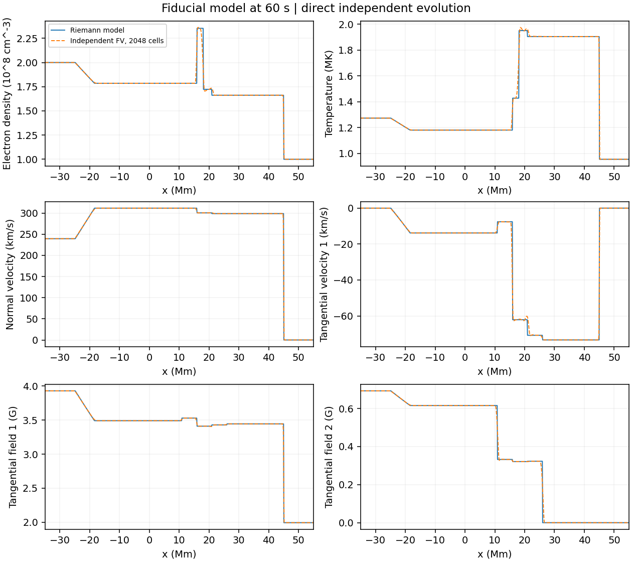 Independent finite-volume evolution compared to the supplied model at60 seconds