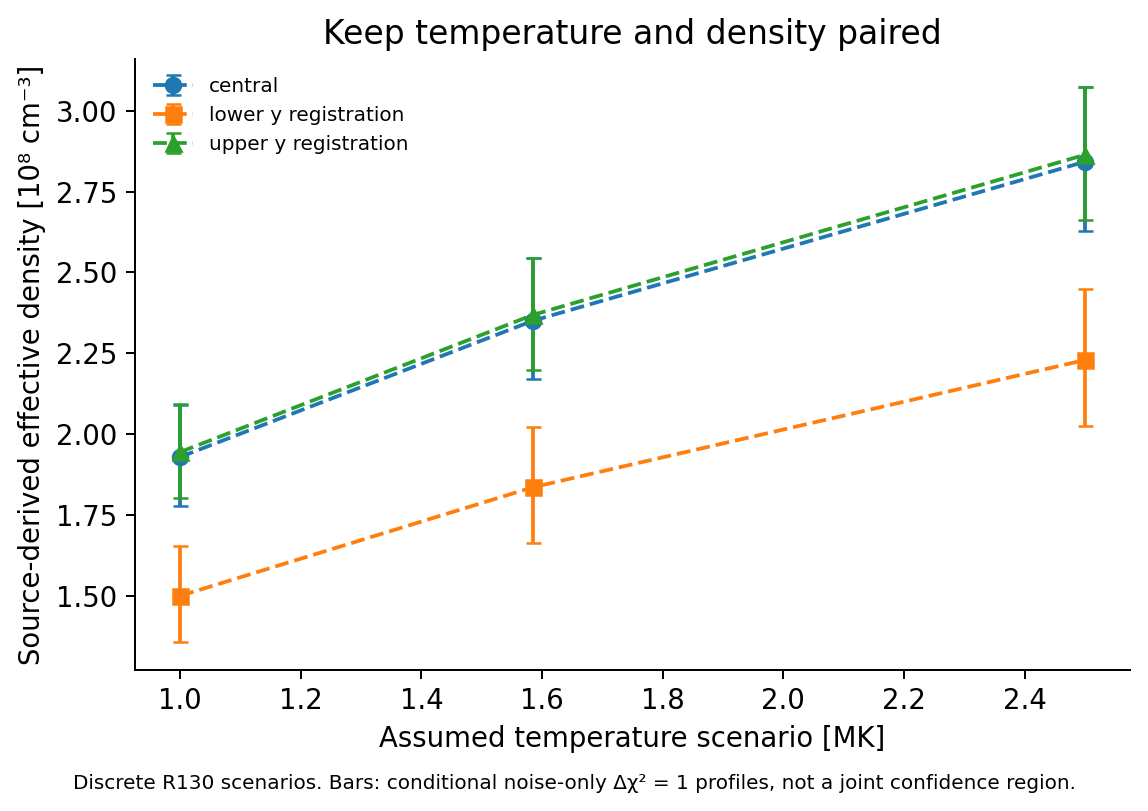 Temperature and density stay paired through the retained source response. These are discrete scenarios, not a joint confidence region.