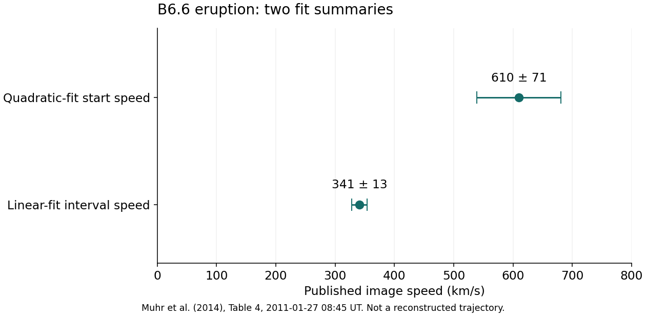 Saved RMO rendering of the selected 08:45 UT catalogue row. Linear and initial quadratic speeds are distinct quantities.