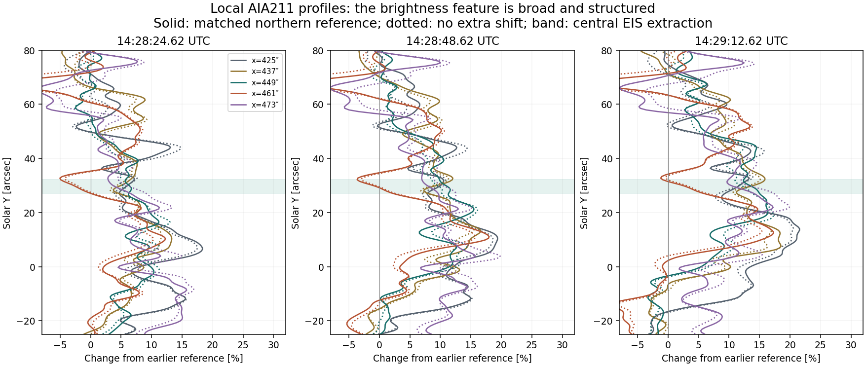 Local AIA 211 Å profiles at five fixed X positions. Solid curves use northern reference matching; dotted curves use header alignment only. The shaded band is the central spectral sampling area. Multiple spatial contributions remain; no unique ridge or normal is selected.