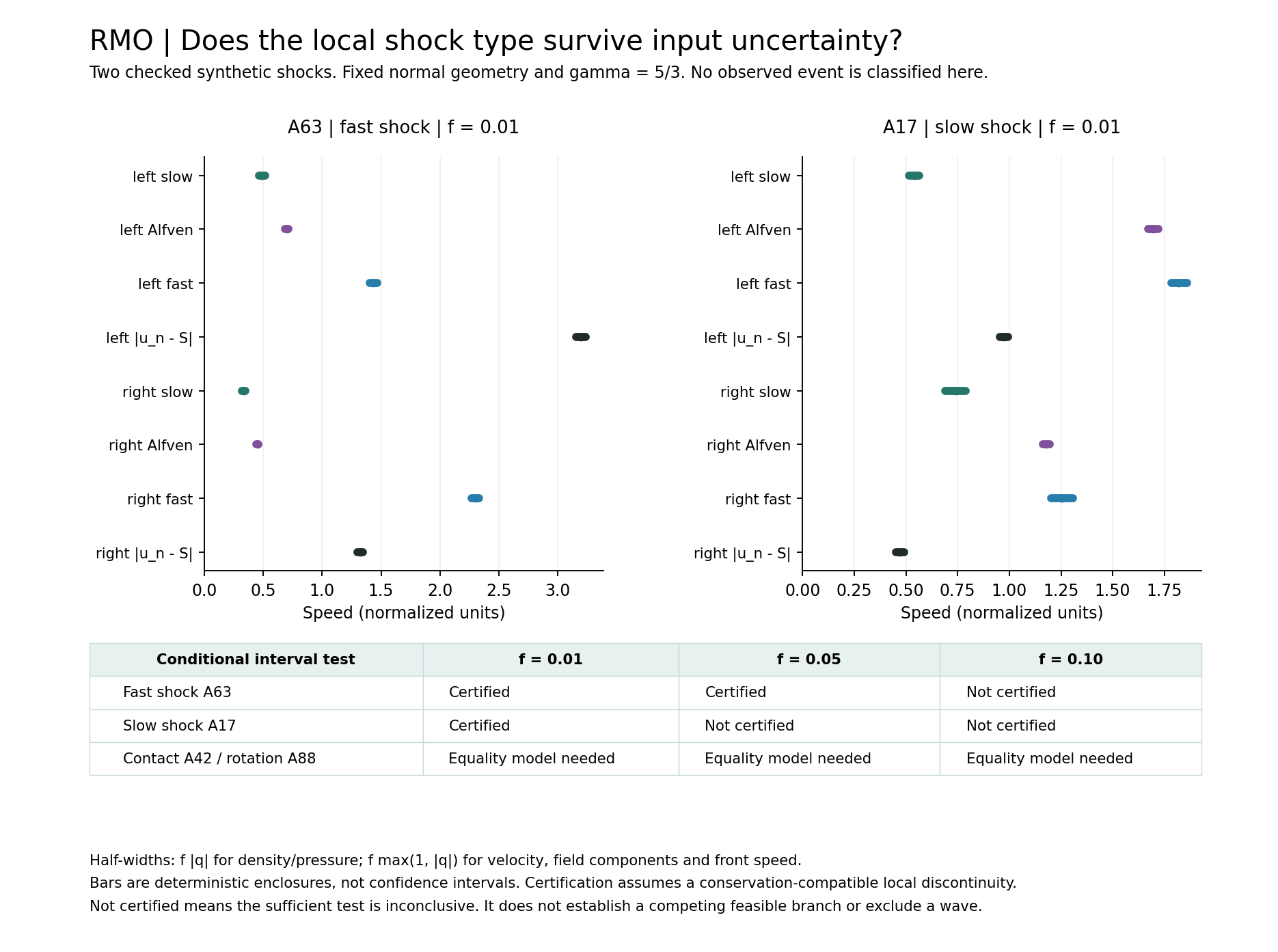 Bounded speed ranges for two synthetic shocks and a table of certificate outcomes