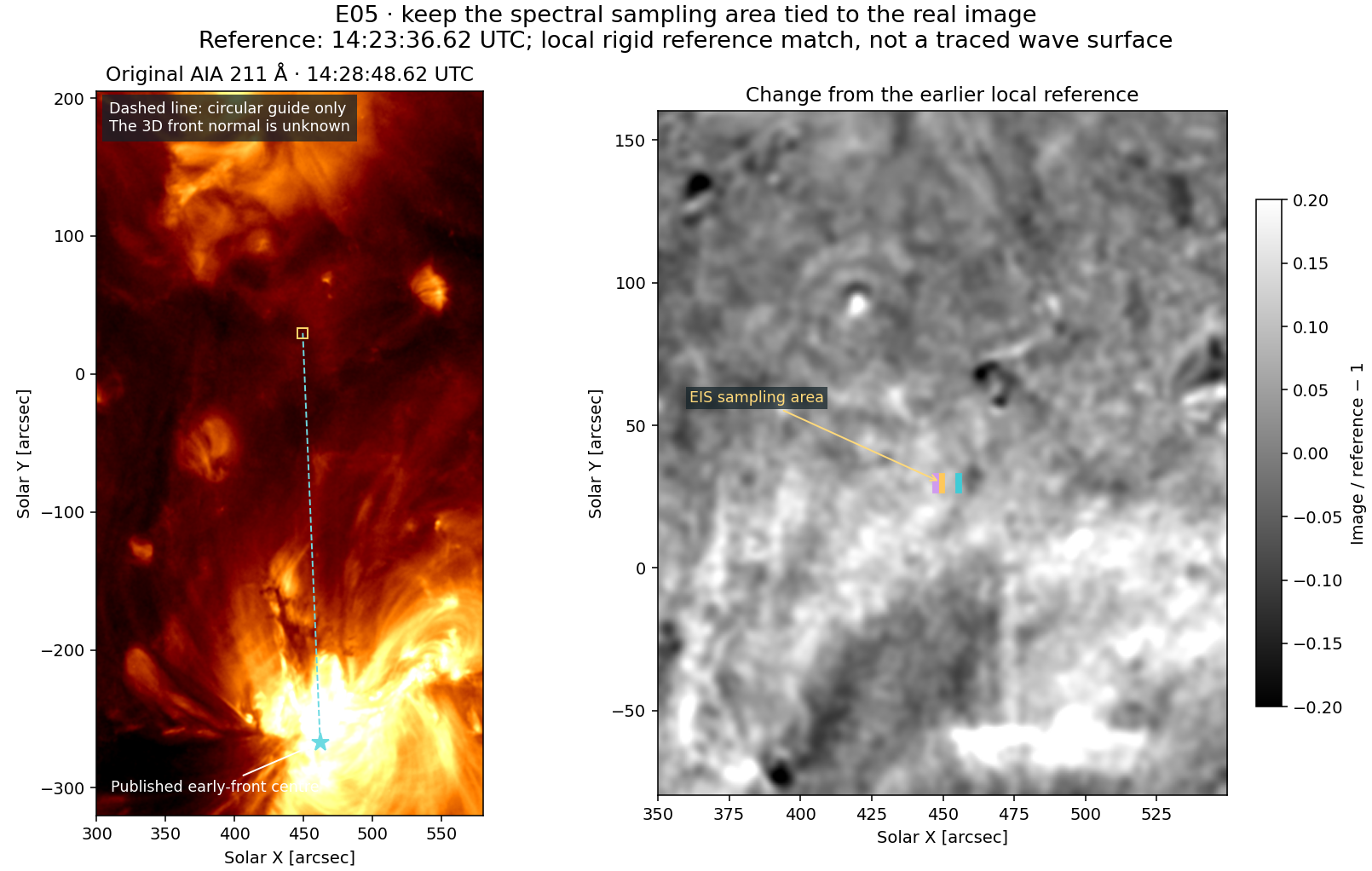 E05: the saved SDO/AIA 211 Å context and candidate EIS apertures. The geometry used below is an explicit scenario, not a newly measured front normal.