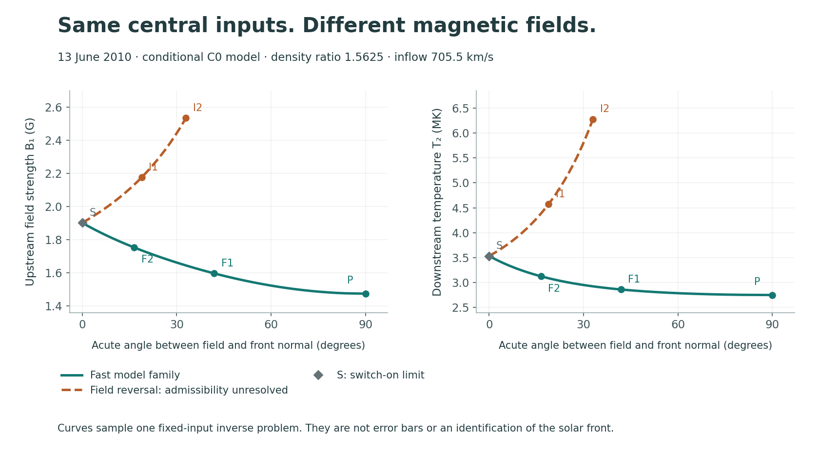 At fixed central inputs, checked fast states have different magnetic strengths and predicted downstream temperatures; field-reversing states remain unresolved