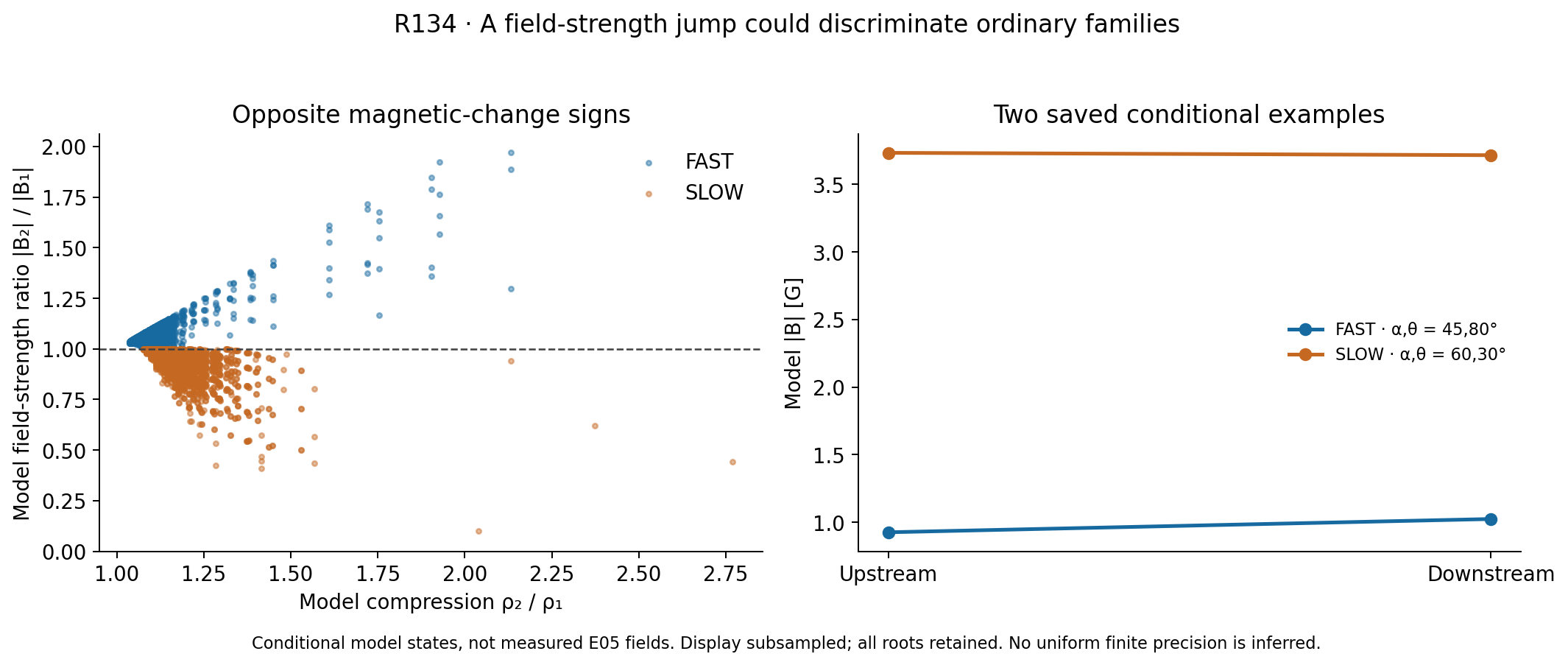 Conditional magnetic-strength change. Both families remain physically possible; no E05 field measurement is inferred.