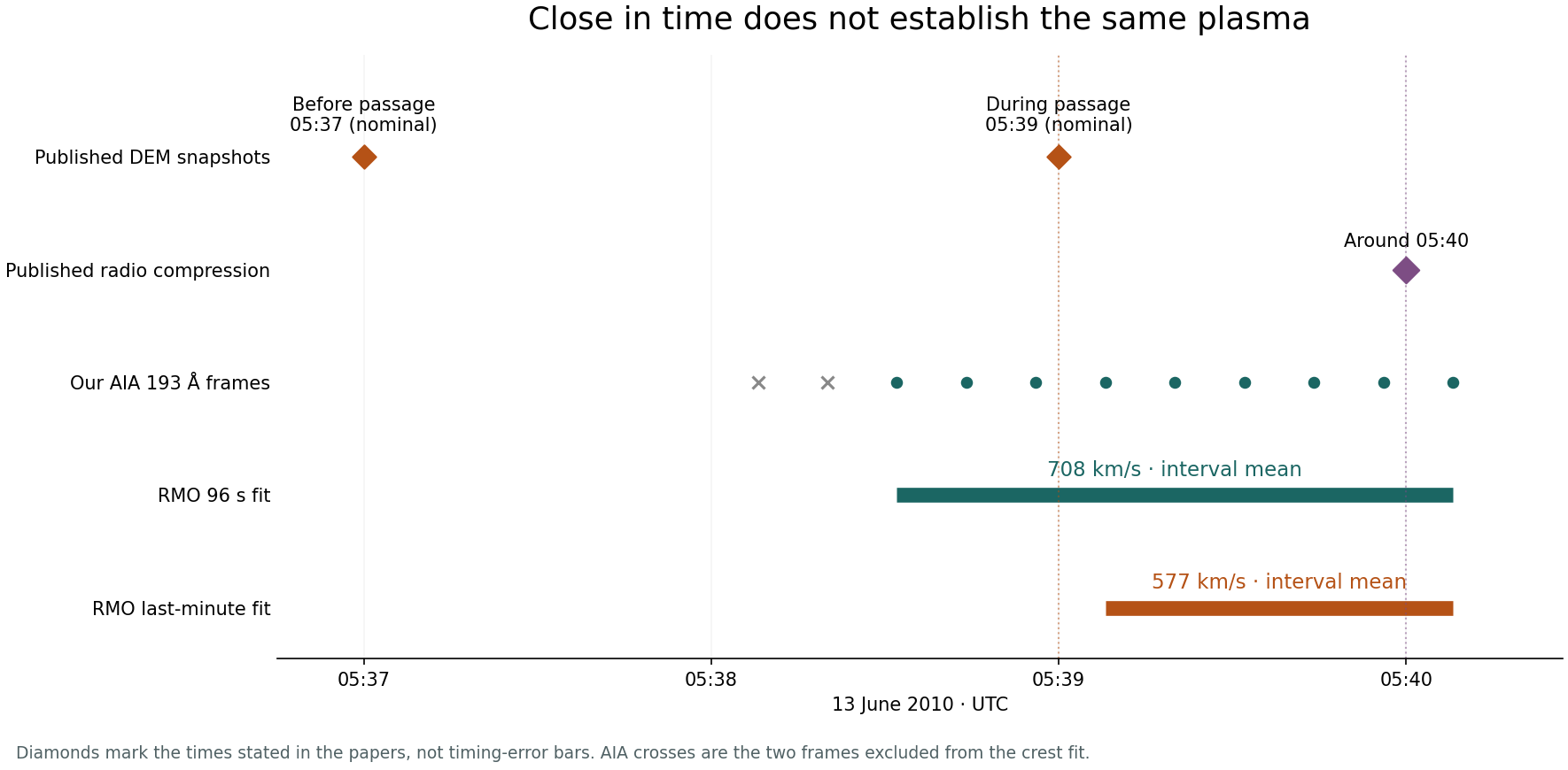 Timeline comparing published DEM and radio times with the actual AIA sequence and two speed-fit intervals