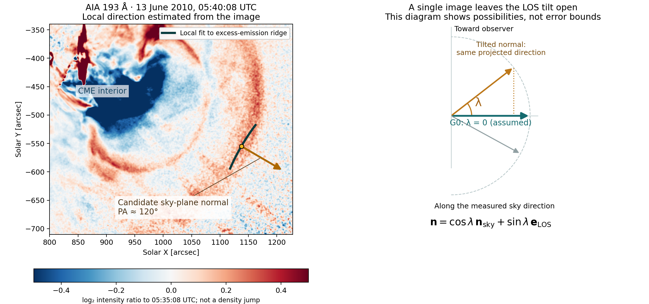 Real AIA intensity-ratio image with a fitted outer ridge and local normal; adjacent diagram separates its sky direction from unknown line-of-sight tilt