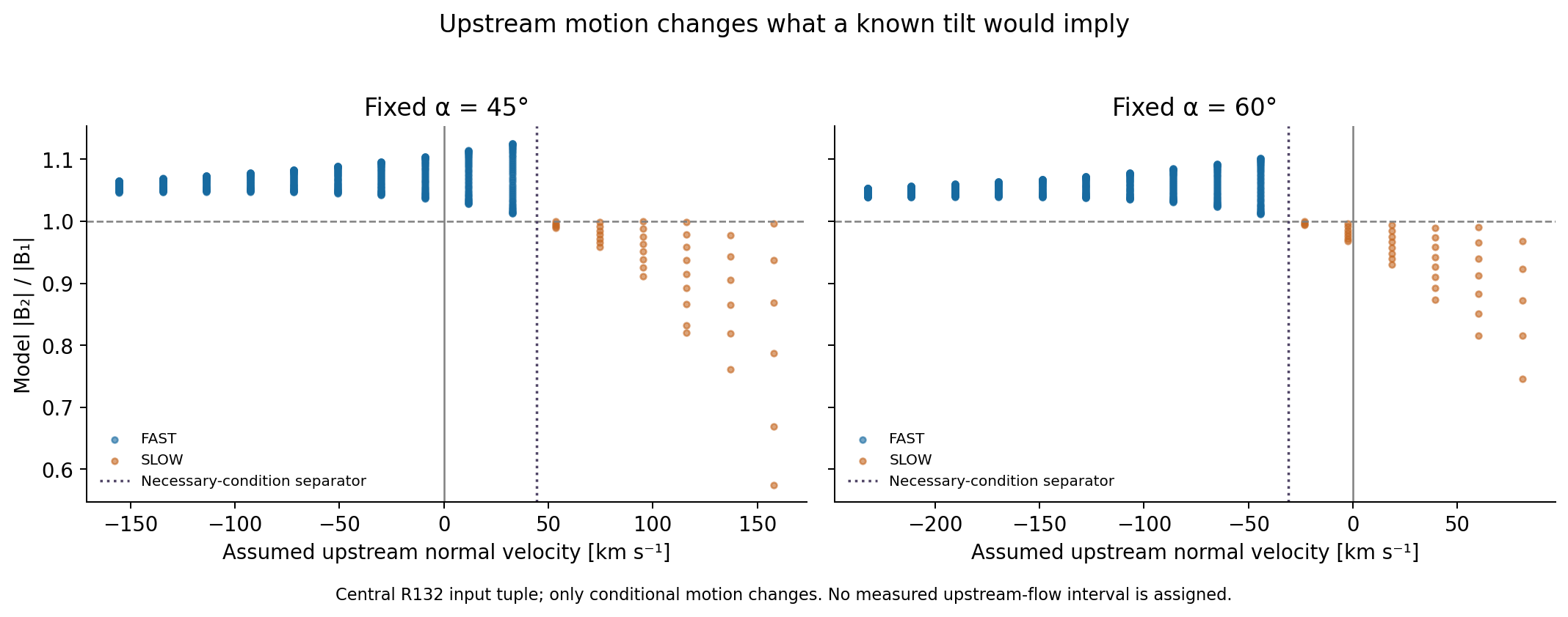 The interpretation of a fixed tilt changes when unmeasured upstream normal motion is relaxed. These velocities are model scenarios, not observations.
