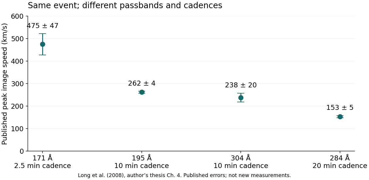 Saved RMO rendering of published channel/cadence speed comparisons. No new speed measurement.