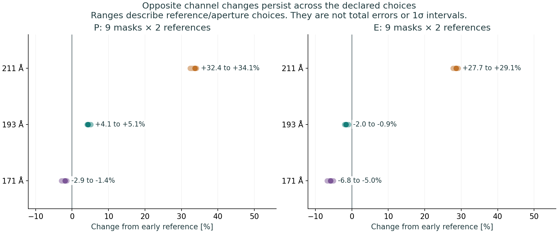 Opposite channel changes persist under the declared choices. The plotted ranges are method envelopes, not statistical error bars.