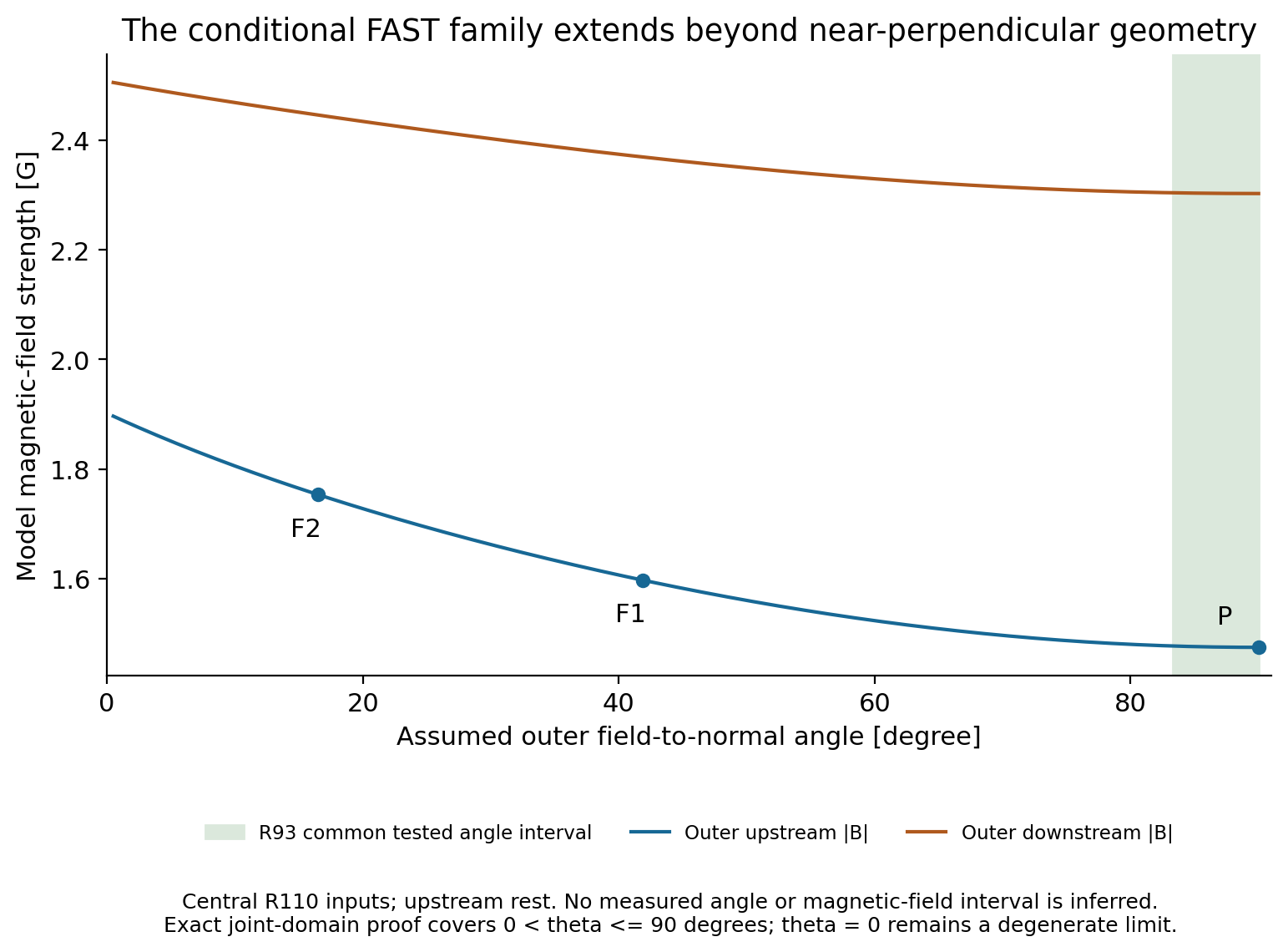 The conditional outer FAST family extends beyond the earlier near-perpendicular test. Fields and angles are model quantities.