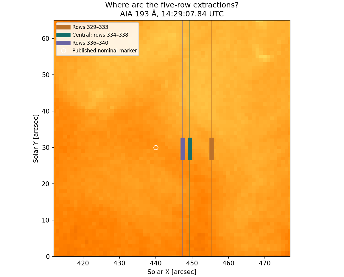 SDO/AIA 193 Å context. Bars show five-row EIS sampling areas under three paired R126 mapping alternatives; they are not three simultaneous physical slit locations. The circle is the source-paper nominal marker. Absolute registration uncertainty remains unknown.