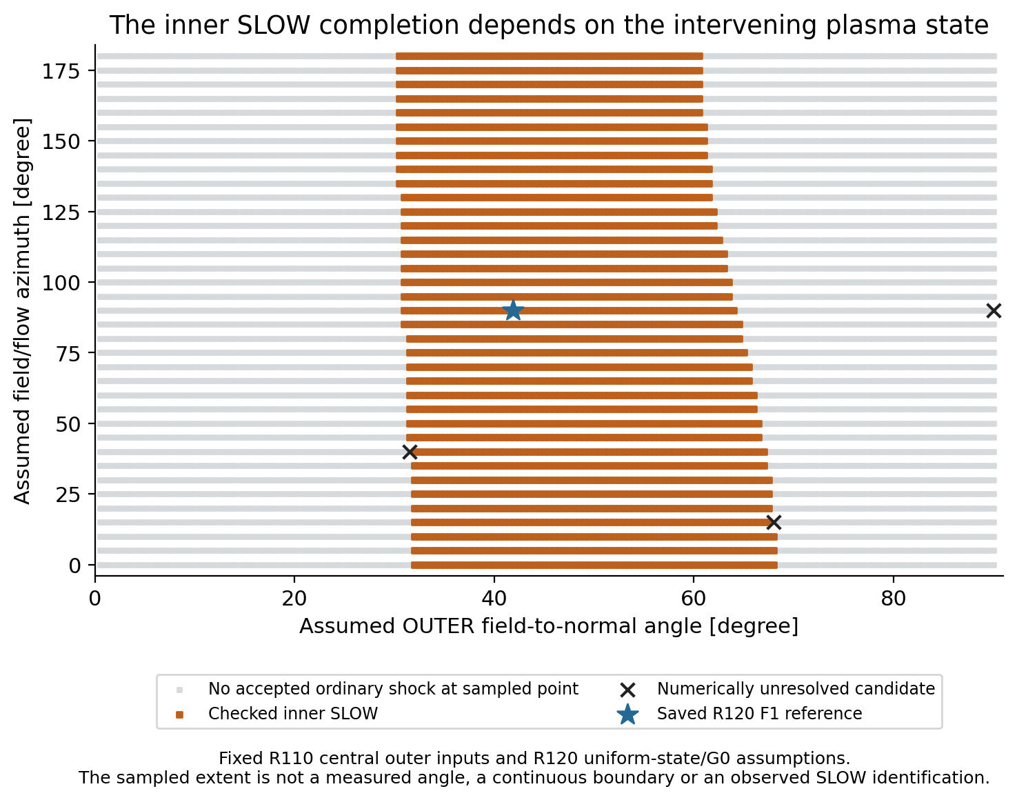 Conditional inner SLOW solutions under the uniform intervening-state hypothesis. Numerical guards and unsampled limits remain explicit.